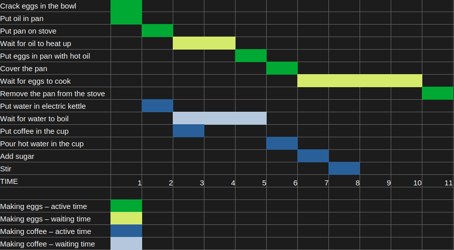 Concurrency and parallelism