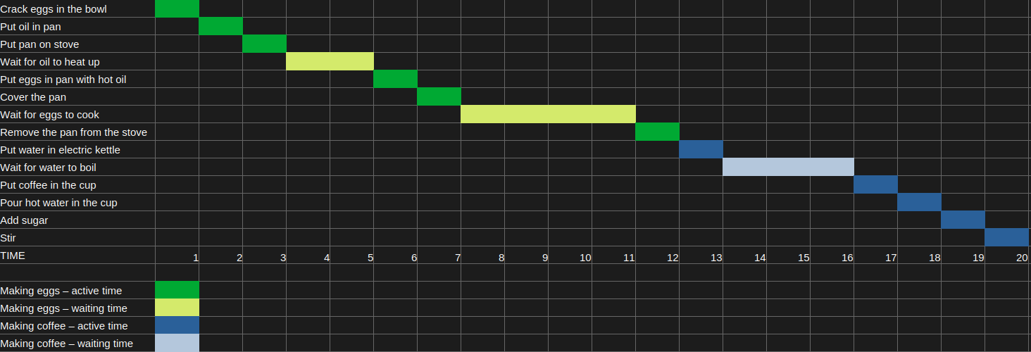 Neither concurrency nor parallelism